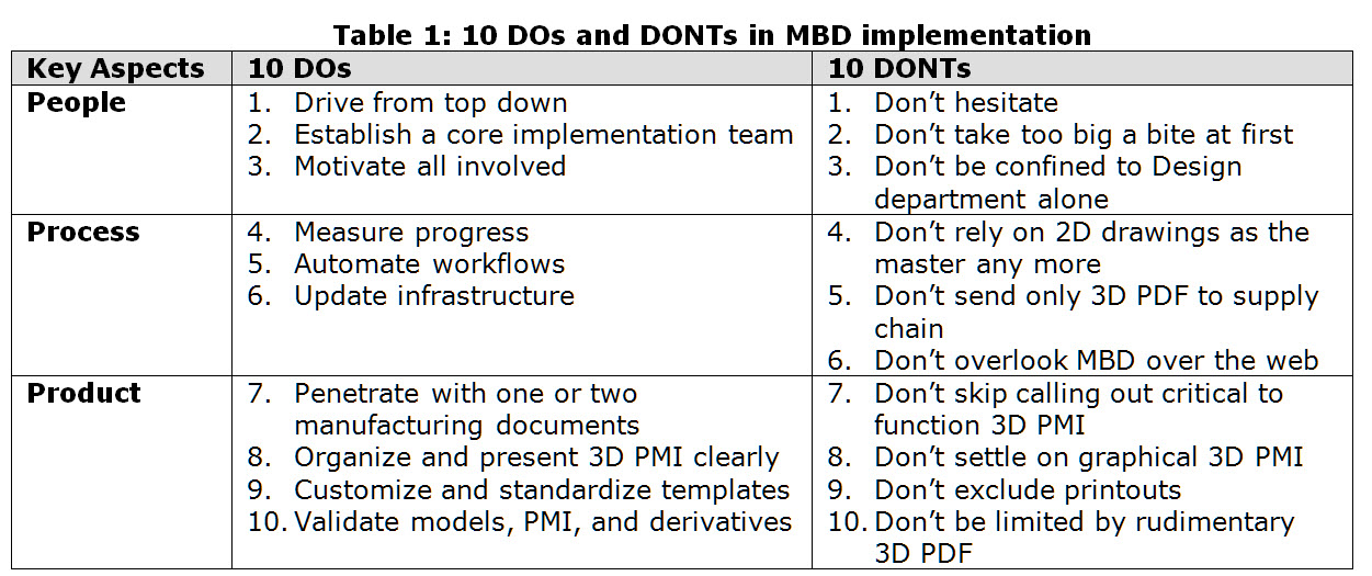 MBD_Implementation_10_DOs_10_DONTs