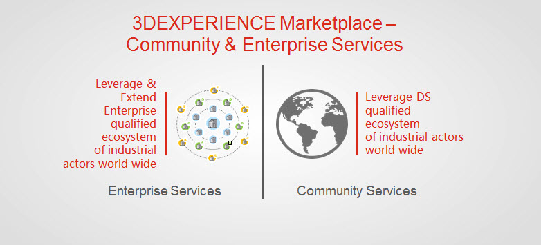 3DEXPERIENCE Marketplace Part Supply