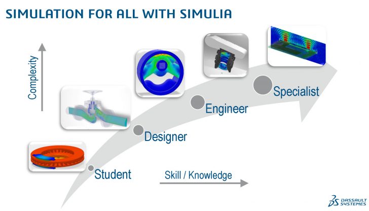 Discover the Breadth and the Depth of the SIMULIA Simulation Solutions at <b>3D</b>EXPERIENCE World 2022