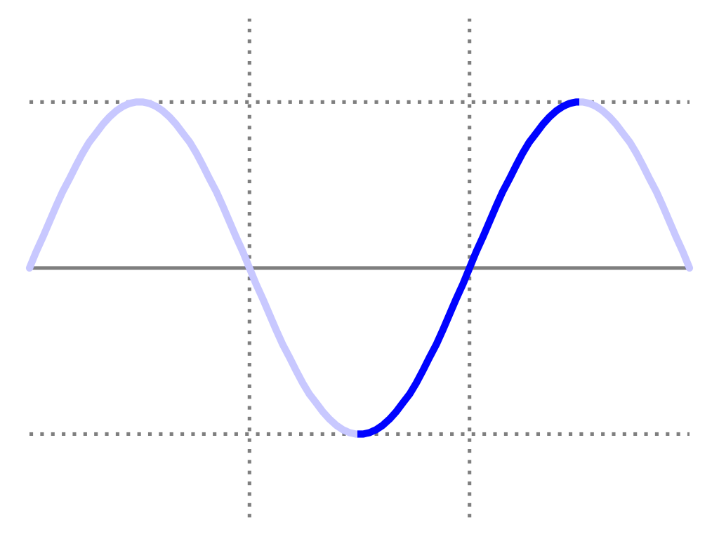 Modeling Challenge Sketching An Approximate Sine Wave